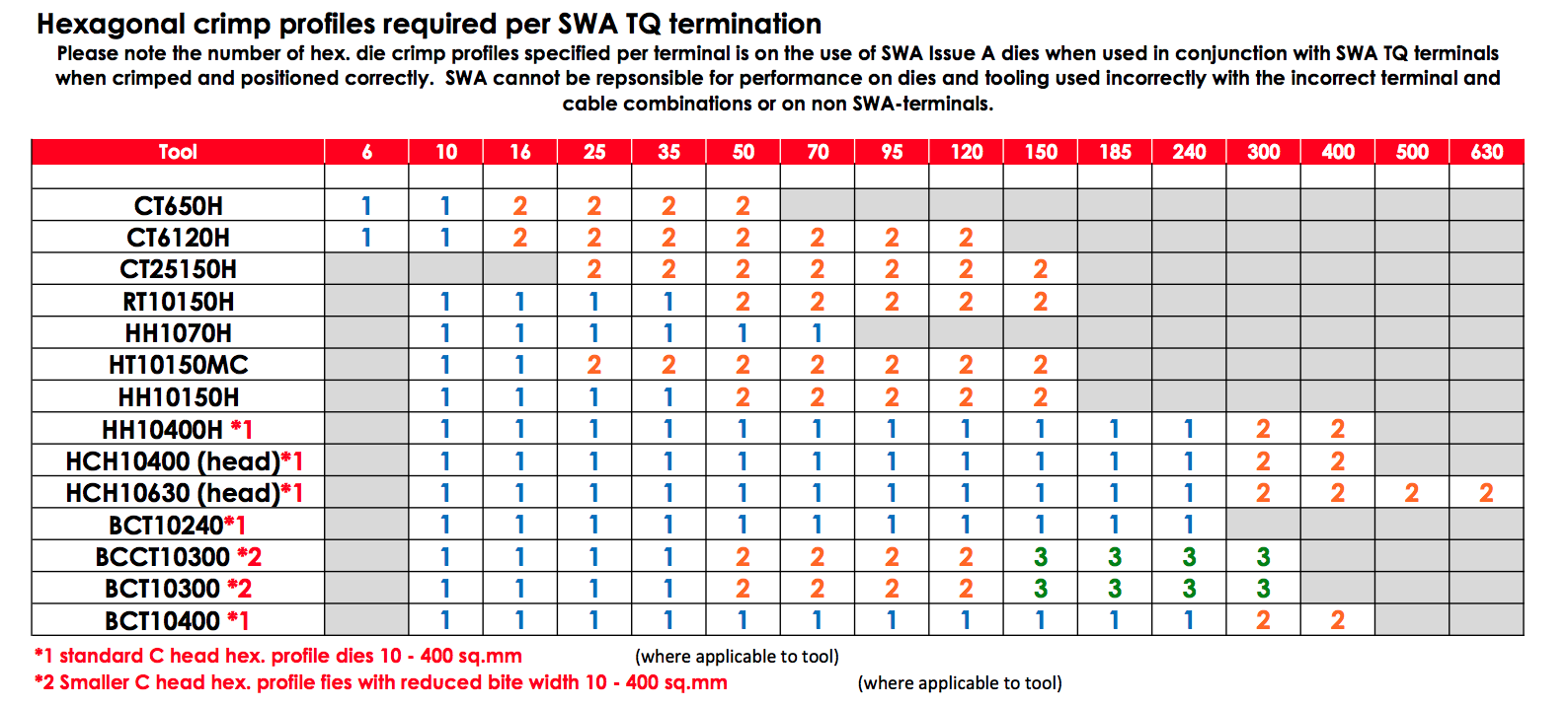 HEX Tool Die Requirements SWA 2020